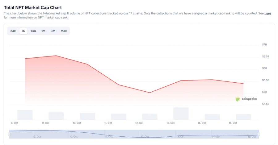 Dihantam Crash Kripto, NFT Kini Naik Lagi 10%! Pertanda Bull Run Baru? Dihantam Crash Kripto, NFT Kini Naik Lagi 10%! Pertanda Bull Run Baru?