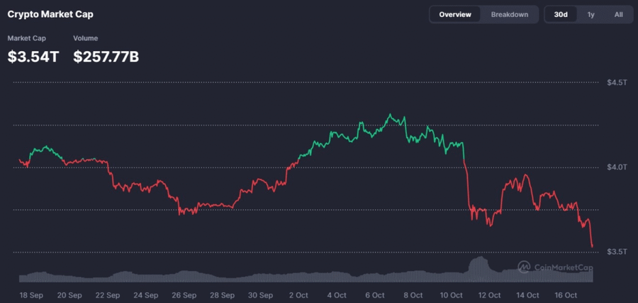 Apakah Ini Awal Crypto Winter? US$230 Miliar Hilang Dalam Satu Malam! Apakah Ini Awal Crypto Winter? US$230 Miliar Hilang Dalam Satu Malam!
