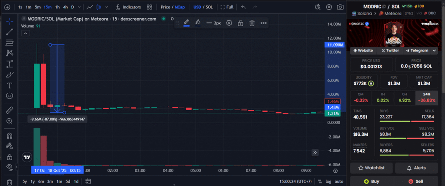 Luka Modrić Luncurkan Token $MODRIC, Harga Langsung Anjlok 87%!
