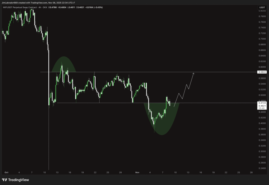 Analisis Teknikal & Whale Activity $WIF (9 Novermber 2025)