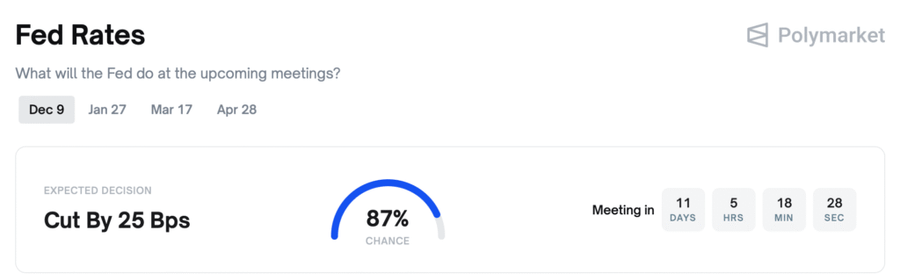 Polymarket Ramal Peluang Pemangkasan Suku Bunga 87% di Desember, Kripto Langsung Melejit! Polymarket Ramal Peluang Pemangkasan Suku Bunga 87% di Desember, Kripto Langsung Melejit!
