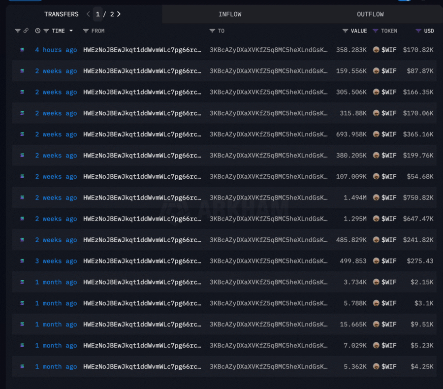 Analisis Teknikal & Whale Activity $WIF (9 Novermber 2025)