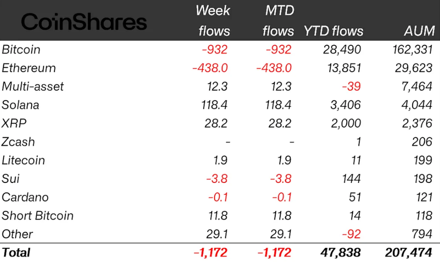 Outflow Makin Parah! Namun Altcoin Seperti $SOL & $XRP Tahan Badai