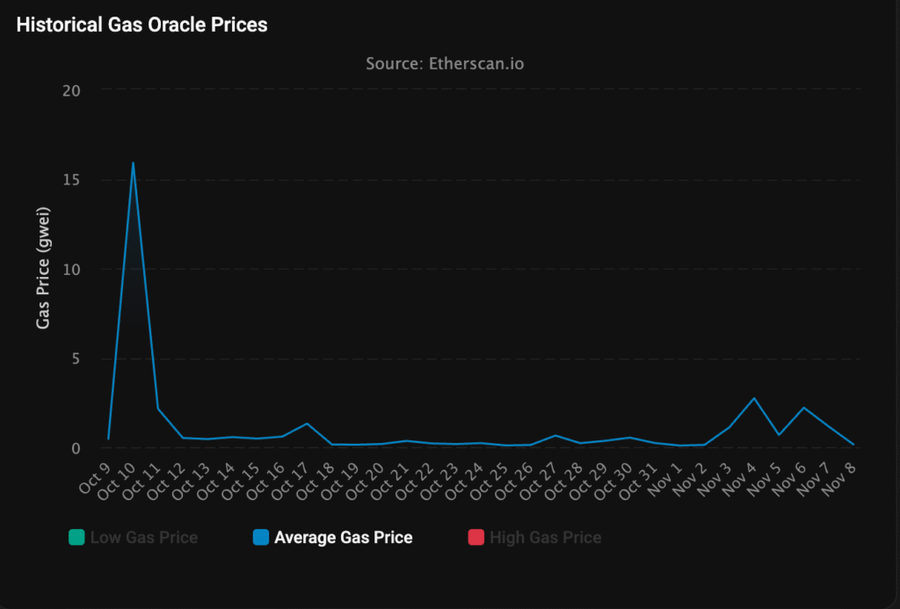 Gas Fee Ethereum Anjlok Parah! Transaksi Jadi Super Murah, Tapi Apakah Ini Sinyal Buruk?