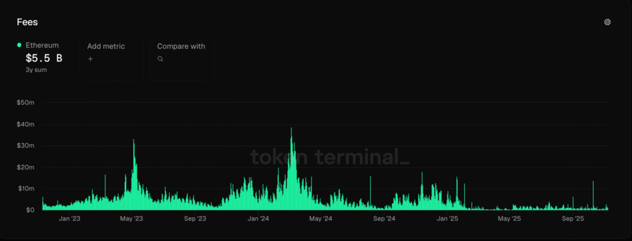 Gas Fee Ethereum Anjlok Parah! Transaksi Jadi Super Murah, Tapi Apakah Ini Sinyal Buruk?