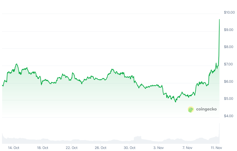 $UNI Token Uniswap Meroket Hampir 40% Setelah Ada Rencana “Bikin Kaya” Investor!