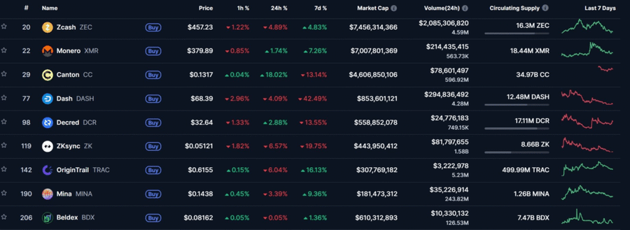 Harga Zcash $ZEC Anjlok 37%, Arthur Hayes Serukan Pengguna untuk ‘Shield’ Aset Mereka!