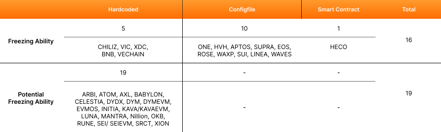 Bybit Temukan 16 Blockchain Diam-Diam Punya Tombol “Freeze” untuk Dana Pengguna!