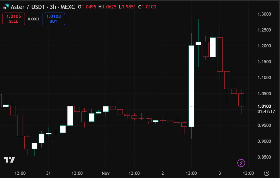 Aster Terbang 30% Setelah CZ Umumkan Pembeliannya Senilai $2,5 Juta