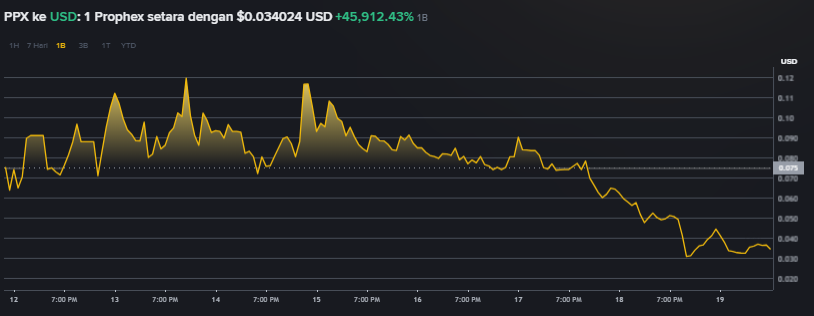Crypto Narratives 2025: Top 5 Aset Kripto Sektor Prediction Market