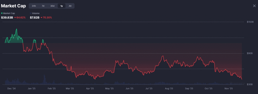 US$5 Miliar Lenyap Sehari! Market Memecoin Anjlok ke Titik Terendah 2025