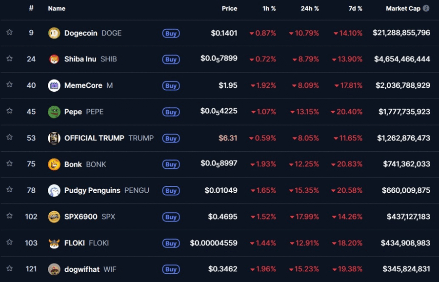 US$5 Miliar Lenyap Sehari! Market Memecoin Anjlok ke Titik Terendah 2025