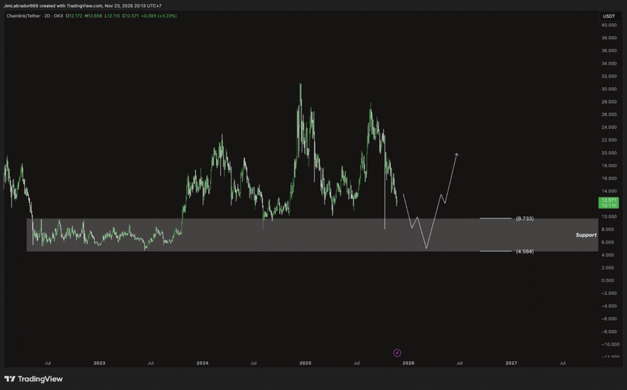 Top 5 Altcoin yang Harus Kamu Pantau Minggu Ini (24 November 2025) Top 5 Altcoin yang Harus Kamu Pantau Minggu Ini (24 November 2025)