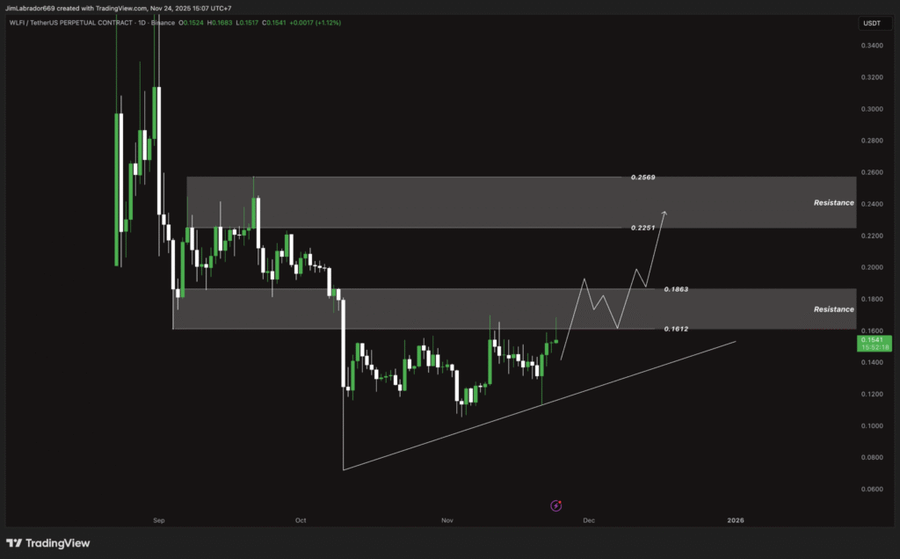 Top 5 Altcoin yang Harus Kamu Pantau Minggu Ini (24 November 2025) Top 5 Altcoin yang Harus Kamu Pantau Minggu Ini (24 November 2025)