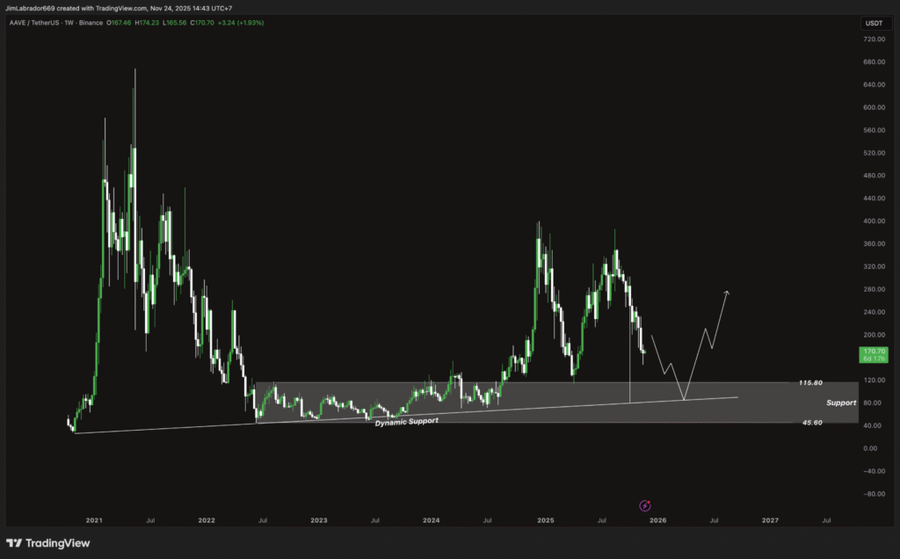 Top 5 Altcoin yang Harus Kamu Pantau Minggu Ini (24 November 2025) Top 5 Altcoin yang Harus Kamu Pantau Minggu Ini (24 November 2025)