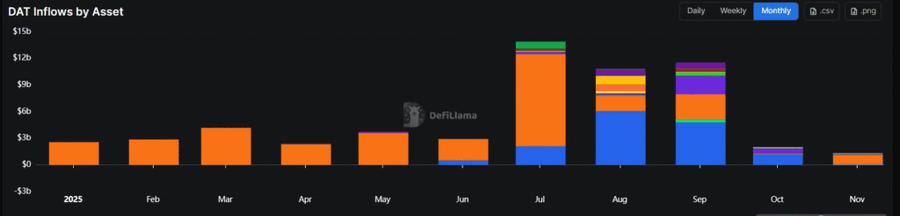 Treasury Kripto Terhenti! Arus Dana Anjlok ke US$1.3 Miliar, Saham DAT Rontok