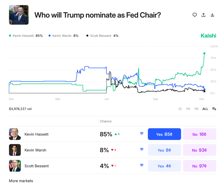 Peluang Kevin Hassett Jadi Ketua The Fed Melonjak Setelah Isyarat dari Trump