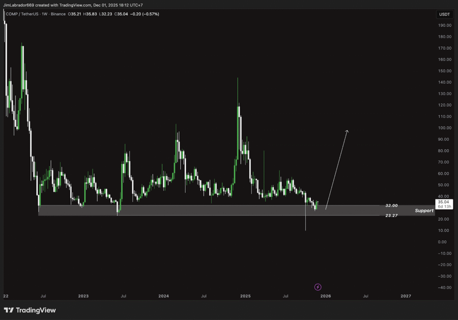 Top 5 Altcoin yang Harus Kamu Pantau Minggu Ini (1 Desember 2025)