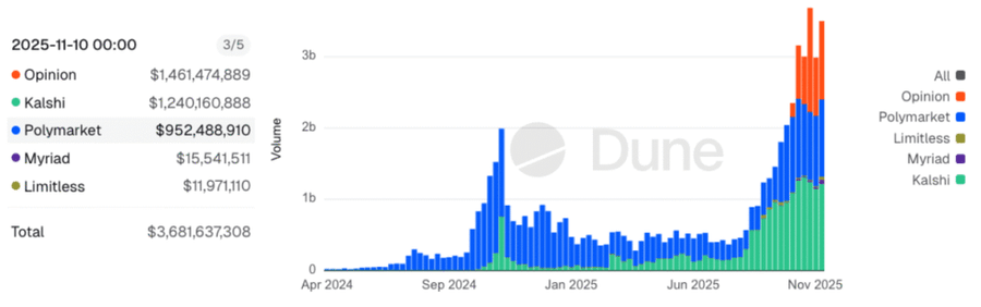 CZ All-In di Prediction Market, Opinion Jadi Pemimpin Baru dengan 40% Market Share CZ All-In di Prediction Market, Opinion Jadi Pemimpin Baru dengan 40% Market Share