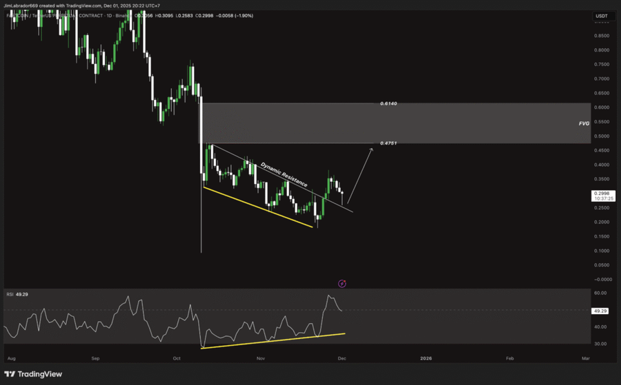 Top 5 Altcoin yang Harus Kamu Pantau Minggu Ini (1 Desember 2025)