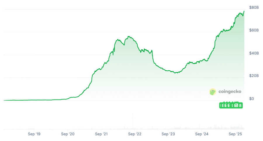 USDC Meledak! Circle & Bybit Umumkan Kemitraan Besar, Market Cap Hampir Tembus US$80 Miliar