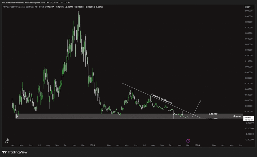 Top 5 Altcoin yang Harus Kamu Pantau Minggu Ini (1 Desember 2025)