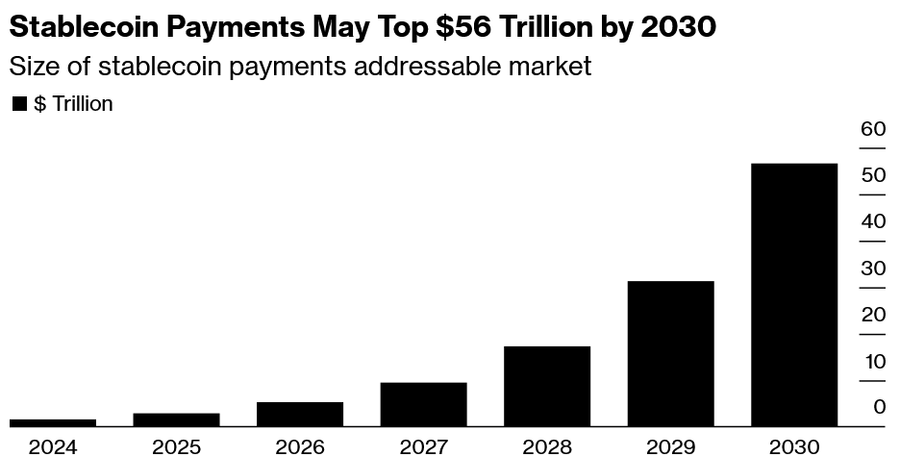 US$56 Triliun di Depan Mata? Bloomberg Ungkap Masa Depan Stablecoin