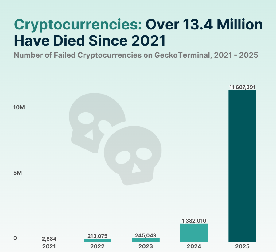 Memecoin Jadi Korban Terbesar, 11 Juta Token Runtuh dalam Setahun