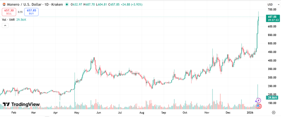 Bukan Bitcoin! Monero Justru Cetak ATH US$687 di Tengah Regulasi Ketat Bukan Bitcoin! Monero Justru Cetak ATH US$687 di Tengah Regulasi Ketat