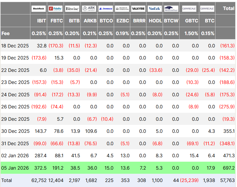 Gila! ETF Bitcoin Serap Dana US$697 Juta di Hari Perdagangan Kedua 2026