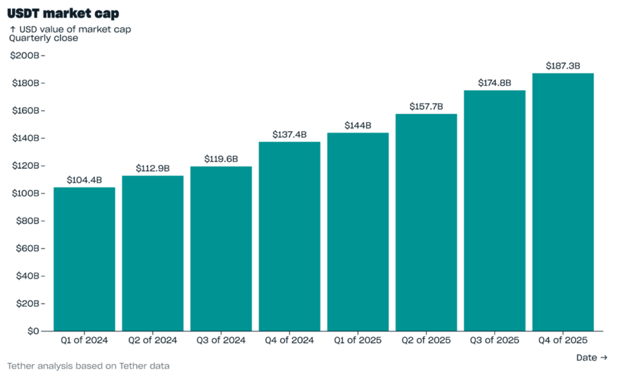 Di Tengah Crash Kripto, USDt Tether Tembus Market Cap US$187 Miliar