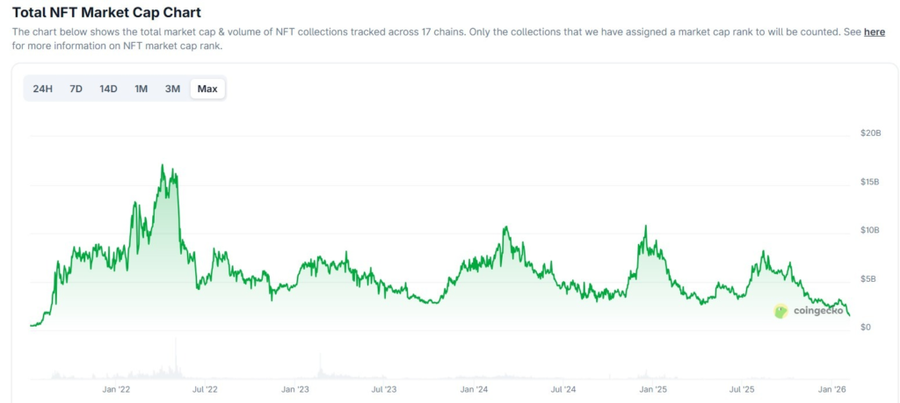 NFT Ditinggal Investor? Market Cap Turun ke Level Tahun 2021