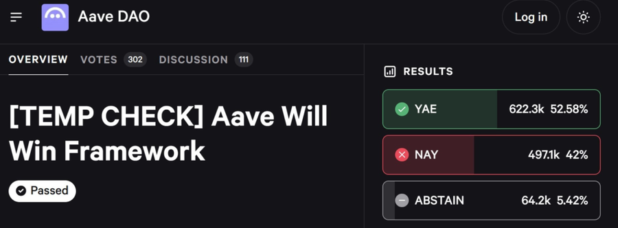 Hanya 52,6% Dukungan! Proposal Aave Melaju ke Tahap Berikutnya di Tengah Perpecahan DAO